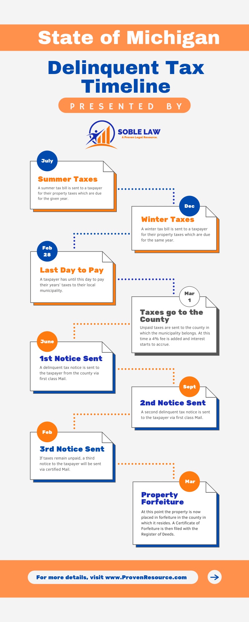 Michigan Tax Delinquency Timelines When taxes go unpaid, the state has a timeline as to what fees you’ll incur and what will happen to your property.